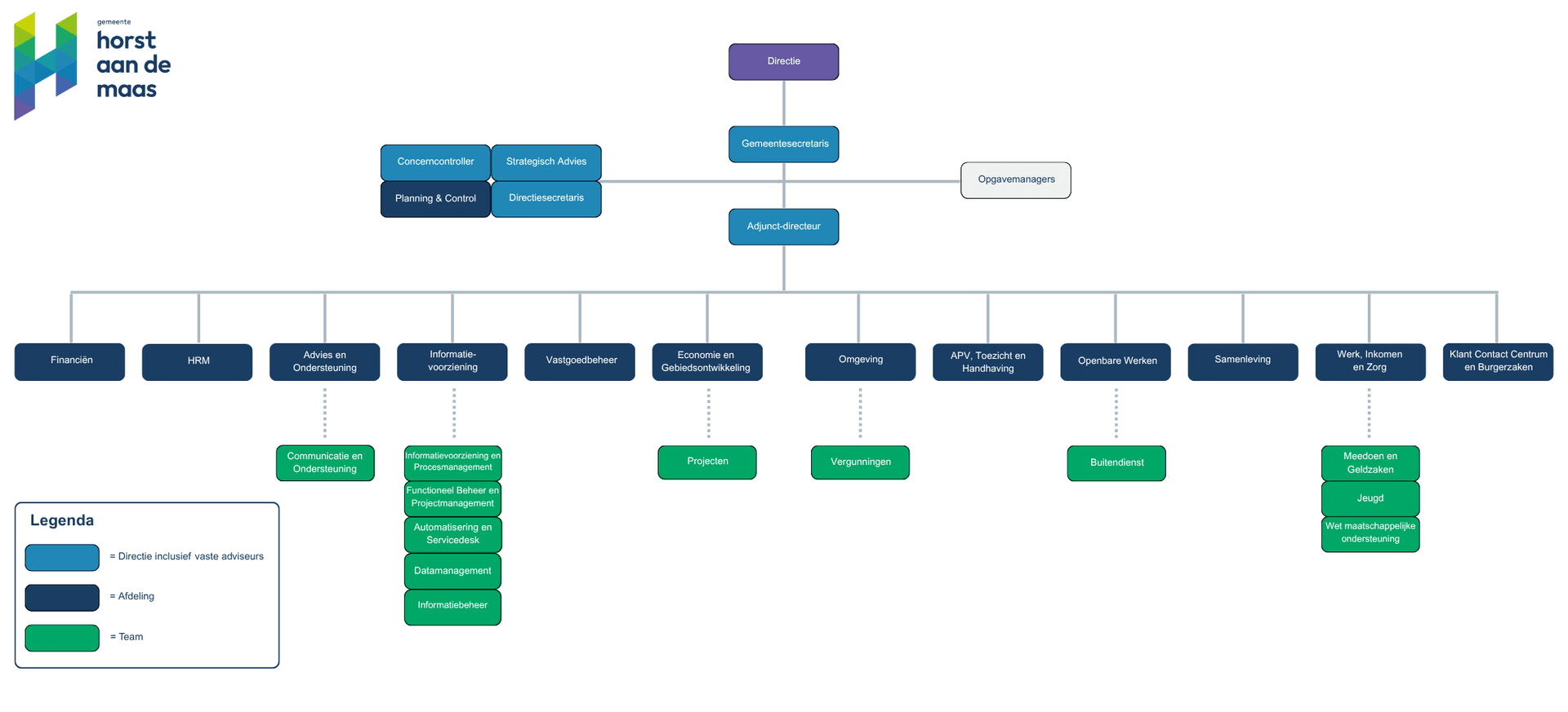 Organogram gemeente Horst aan de Maas per juli 2025
